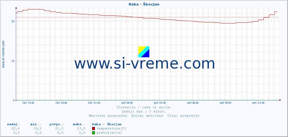 POVPREČJE :: Reka - Škocjan :: temperatura | pretok | višina :: zadnji dan / 5 minut.