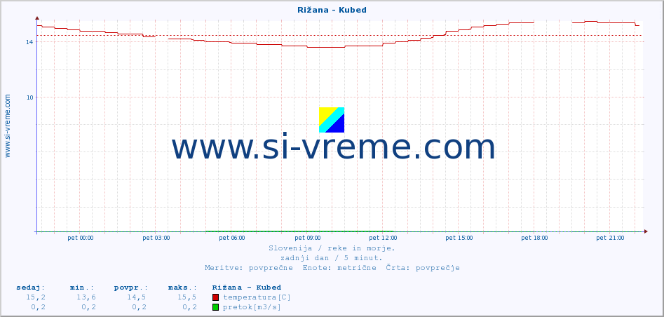 POVPREČJE :: Rižana - Kubed :: temperatura | pretok | višina :: zadnji dan / 5 minut.