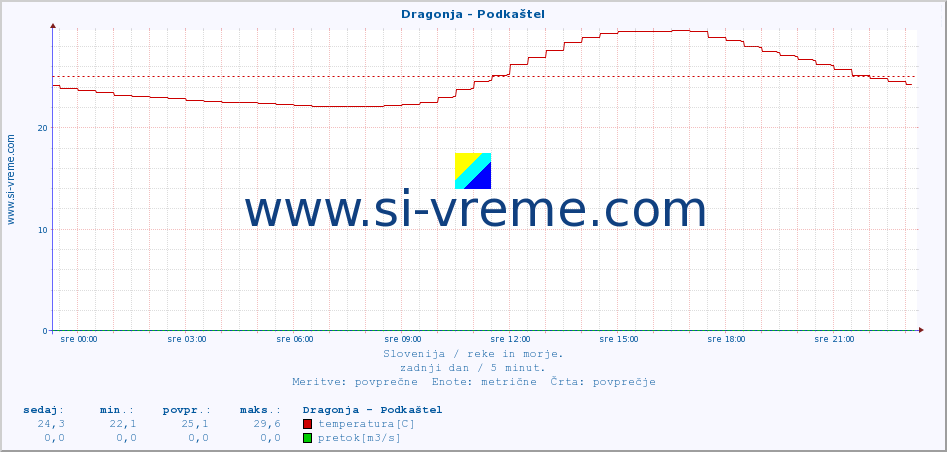 POVPREČJE :: Dragonja - Podkaštel :: temperatura | pretok | višina :: zadnji dan / 5 minut.