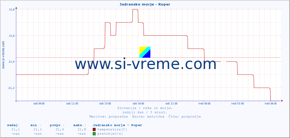 POVPREČJE :: Jadransko morje - Koper :: temperatura | pretok | višina :: zadnji dan / 5 minut.