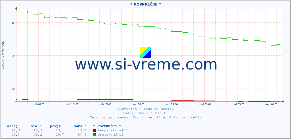 POVPREČJE :: * POVPREČJE * :: temperatura | pretok | višina :: zadnji dan / 5 minut.