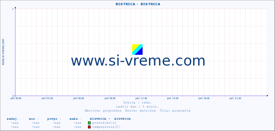 POVPREČJE ::  BISTRICA -  BISTRICA :: višina | pretok | temperatura :: zadnji dan / 5 minut.