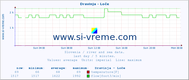  :: Dravinja - Loče :: temperature | flow | height :: last day / 5 minutes.