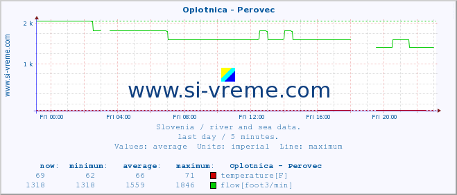  :: Oplotnica - Perovec :: temperature | flow | height :: last day / 5 minutes.