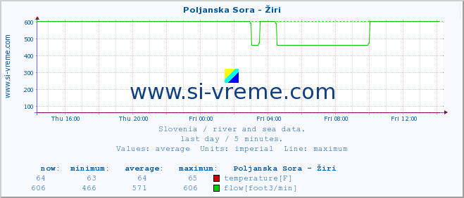  :: Poljanska Sora - Žiri :: temperature | flow | height :: last day / 5 minutes.