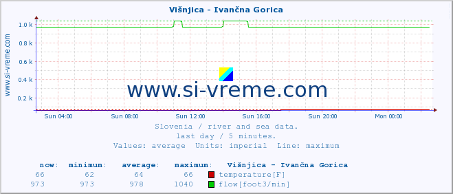  :: Višnjica - Ivančna Gorica :: temperature | flow | height :: last day / 5 minutes.