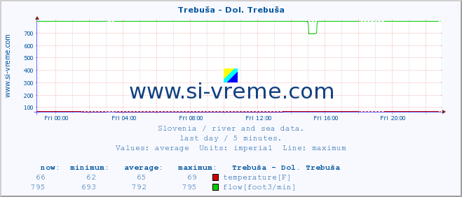  :: Trebuša - Dol. Trebuša :: temperature | flow | height :: last day / 5 minutes.
