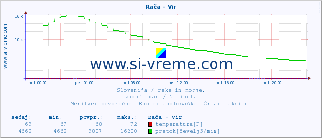 POVPREČJE :: Rača - Vir :: temperatura | pretok | višina :: zadnji dan / 5 minut.