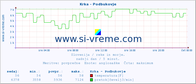 POVPREČJE :: Krka - Podbukovje :: temperatura | pretok | višina :: zadnji dan / 5 minut.