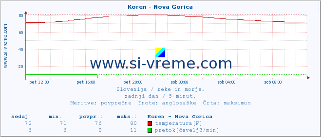 POVPREČJE :: Koren - Nova Gorica :: temperatura | pretok | višina :: zadnji dan / 5 minut.