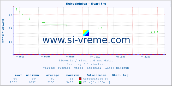  :: Suhodolnica - Stari trg :: temperature | flow | height :: last day / 5 minutes.