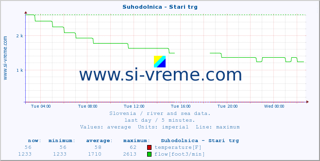  :: Suhodolnica - Stari trg :: temperature | flow | height :: last day / 5 minutes.