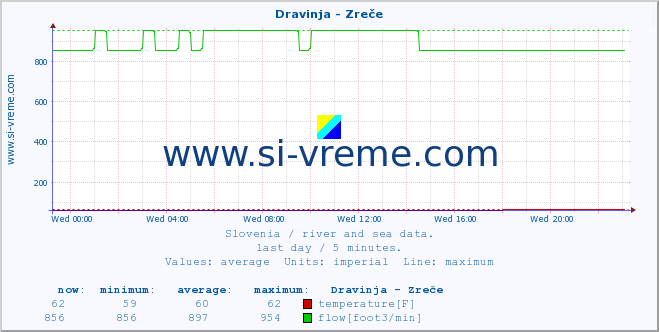  :: Dravinja - Zreče :: temperature | flow | height :: last day / 5 minutes.