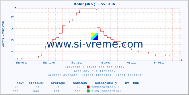  :: Bohinjsko j. - Sv. Duh :: temperature | flow | height :: last day / 5 minutes.