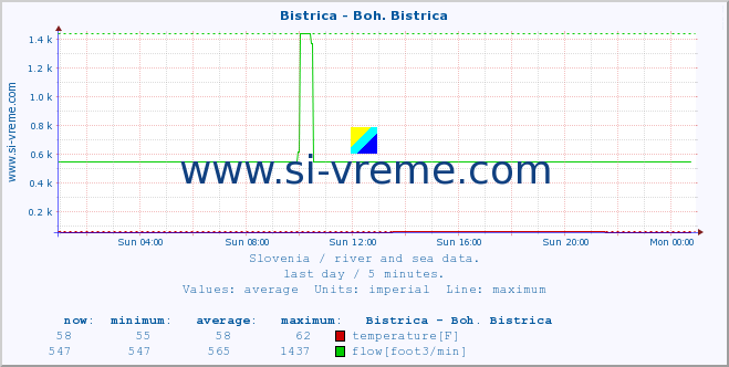  :: Bistrica - Boh. Bistrica :: temperature | flow | height :: last day / 5 minutes.