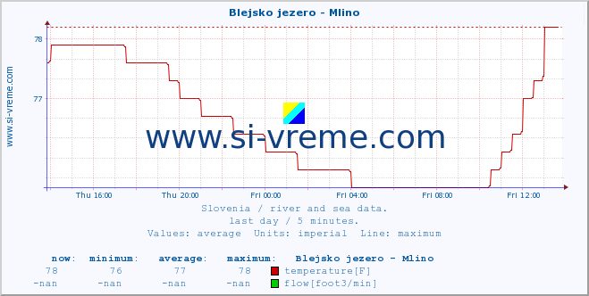  :: Blejsko jezero - Mlino :: temperature | flow | height :: last day / 5 minutes.