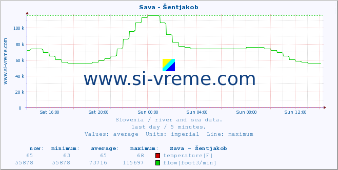  :: Sava - Šentjakob :: temperature | flow | height :: last day / 5 minutes.