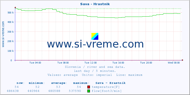  :: Sava - Hrastnik :: temperature | flow | height :: last day / 5 minutes.