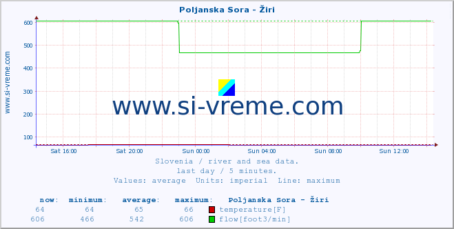  :: Poljanska Sora - Žiri :: temperature | flow | height :: last day / 5 minutes.