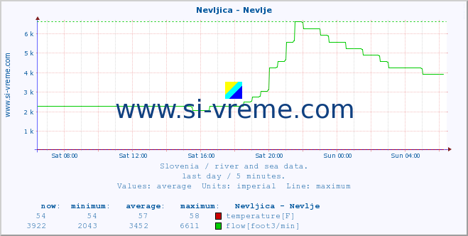  :: Nevljica - Nevlje :: temperature | flow | height :: last day / 5 minutes.