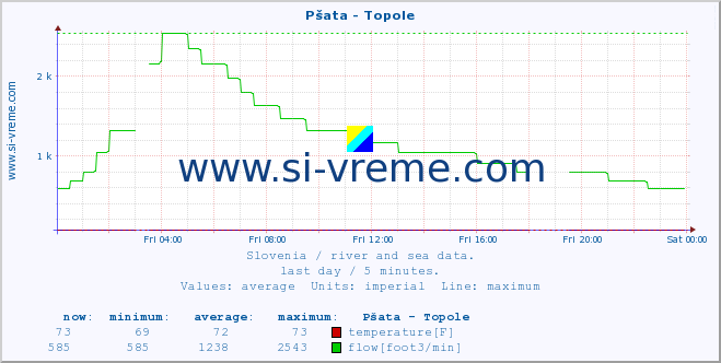  :: Pšata - Topole :: temperature | flow | height :: last day / 5 minutes.