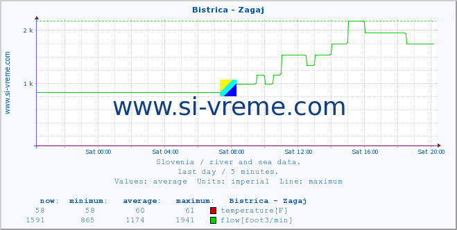  :: Bistrica - Zagaj :: temperature | flow | height :: last day / 5 minutes.