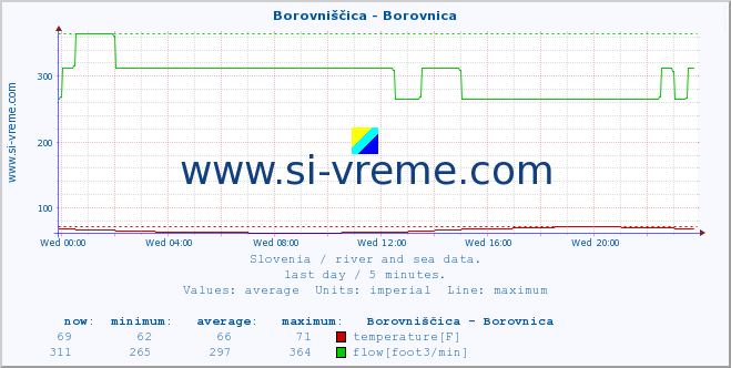  :: Borovniščica - Borovnica :: temperature | flow | height :: last day / 5 minutes.