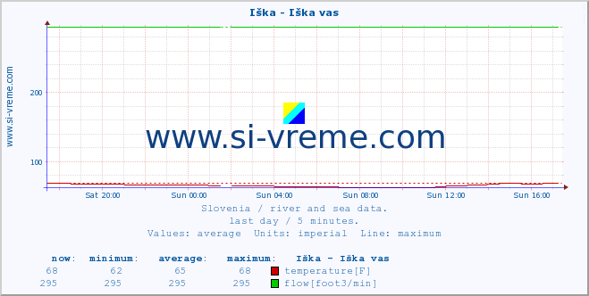  :: Iška - Iška vas :: temperature | flow | height :: last day / 5 minutes.