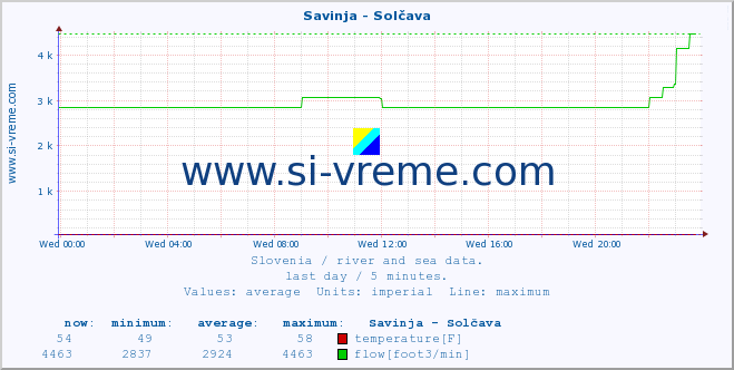  :: Savinja - Solčava :: temperature | flow | height :: last day / 5 minutes.