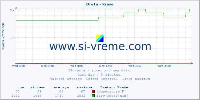  :: Dreta - Kraše :: temperature | flow | height :: last day / 5 minutes.