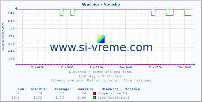  :: Gračnica - Vodiško :: temperature | flow | height :: last day / 5 minutes.