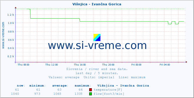  :: Višnjica - Ivančna Gorica :: temperature | flow | height :: last day / 5 minutes.