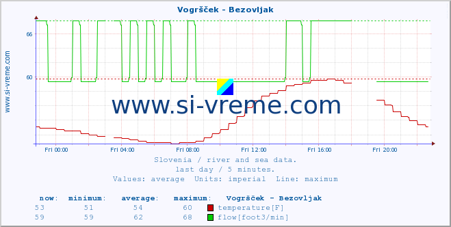  :: Vogršček - Bezovljak :: temperature | flow | height :: last day / 5 minutes.