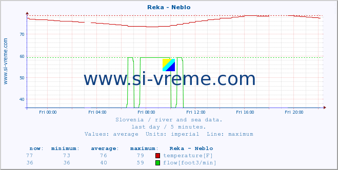  :: Reka - Neblo :: temperature | flow | height :: last day / 5 minutes.