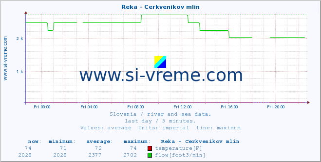  :: Reka - Cerkvenikov mlin :: temperature | flow | height :: last day / 5 minutes.