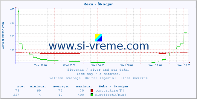  :: Reka - Škocjan :: temperature | flow | height :: last day / 5 minutes.