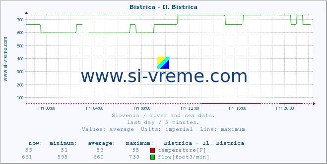  :: Bistrica - Il. Bistrica :: temperature | flow | height :: last day / 5 minutes.