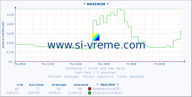  :: * MAXIMUM * :: temperature | flow | height :: last day / 5 minutes.