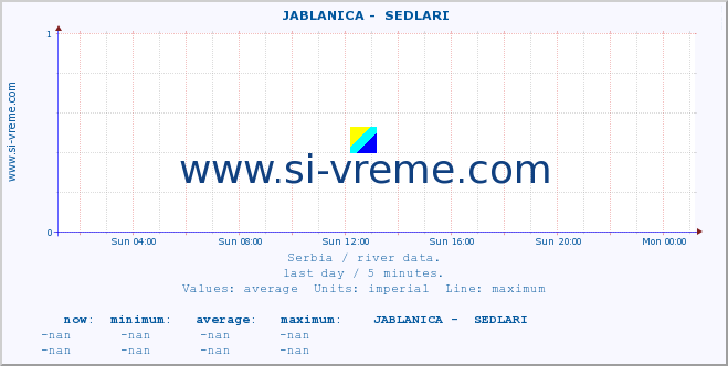  ::  JABLANICA -  SEDLARI :: height |  |  :: last day / 5 minutes.