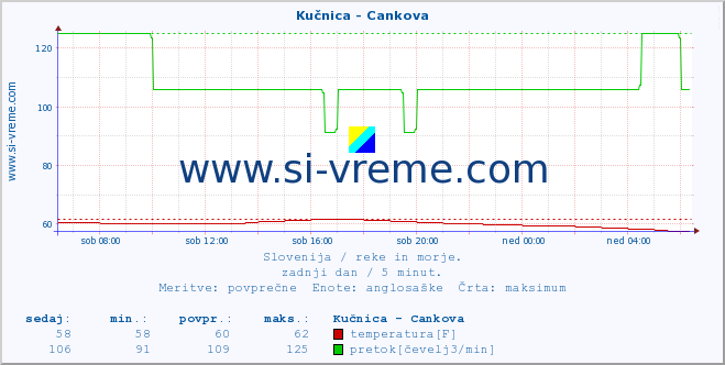 POVPREČJE :: Kučnica - Cankova :: temperatura | pretok | višina :: zadnji dan / 5 minut.