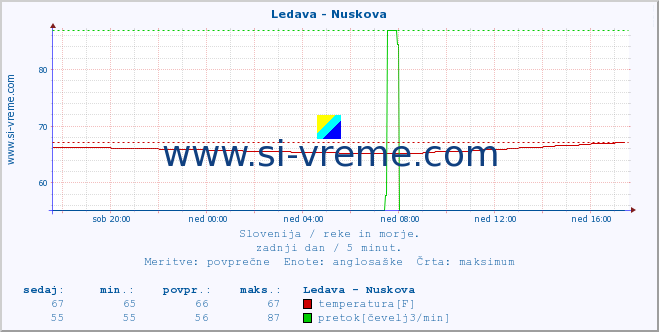 POVPREČJE :: Ledava - Nuskova :: temperatura | pretok | višina :: zadnji dan / 5 minut.