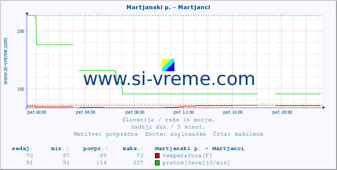 POVPREČJE :: Martjanski p. - Martjanci :: temperatura | pretok | višina :: zadnji dan / 5 minut.