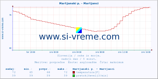 POVPREČJE :: Martjanski p. - Martjanci :: temperatura | pretok | višina :: zadnji dan / 5 minut.