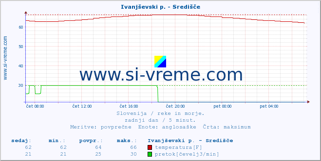 POVPREČJE :: Ivanjševski p. - Središče :: temperatura | pretok | višina :: zadnji dan / 5 minut.