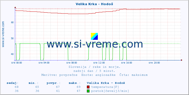 POVPREČJE :: Velika Krka - Hodoš :: temperatura | pretok | višina :: zadnji dan / 5 minut.