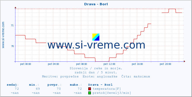 POVPREČJE :: Drava - Borl :: temperatura | pretok | višina :: zadnji dan / 5 minut.