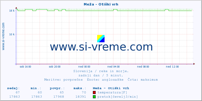 POVPREČJE :: Meža - Otiški vrh :: temperatura | pretok | višina :: zadnji dan / 5 minut.