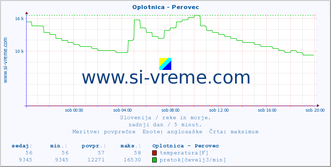 POVPREČJE :: Oplotnica - Perovec :: temperatura | pretok | višina :: zadnji dan / 5 minut.