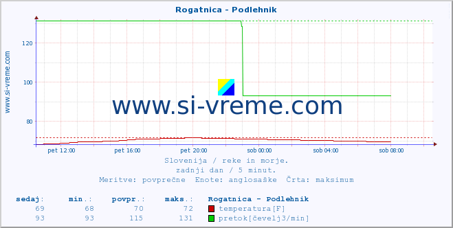 POVPREČJE :: Rogatnica - Podlehnik :: temperatura | pretok | višina :: zadnji dan / 5 minut.