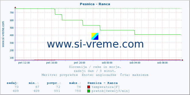 POVPREČJE :: Pesnica - Ranca :: temperatura | pretok | višina :: zadnji dan / 5 minut.